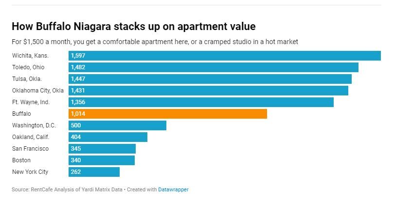 Buffalo apartment value